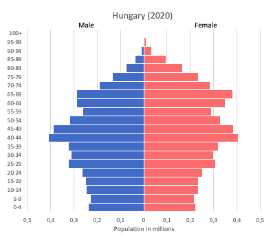 population pyramid of Hungary