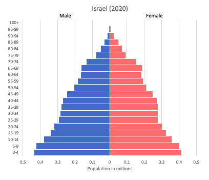 population pyramid of Israel (2020)