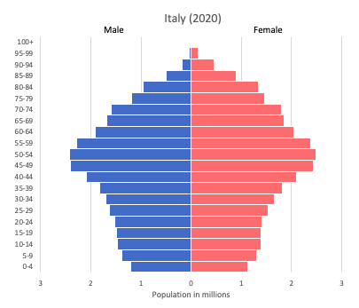 population pyramid of Italy (2020)