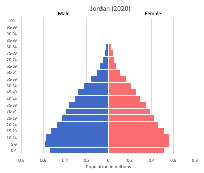 Population pyramid of Jordan (2020)