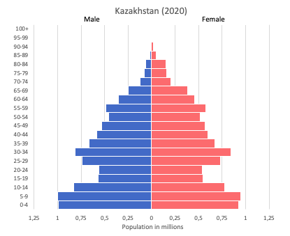 Kazakhstan Population Pyramid   Population Pyramid Of Kazakhstan 