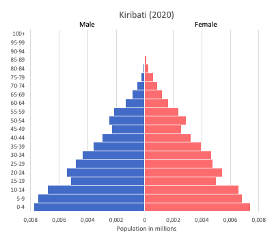 population pyramid of Kiribati (2020)