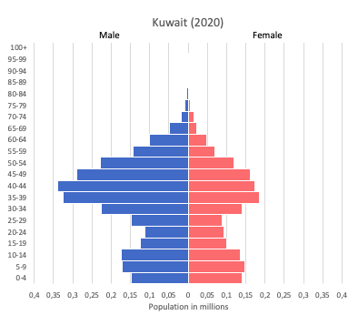 population pyramid of Kuwait (2020)