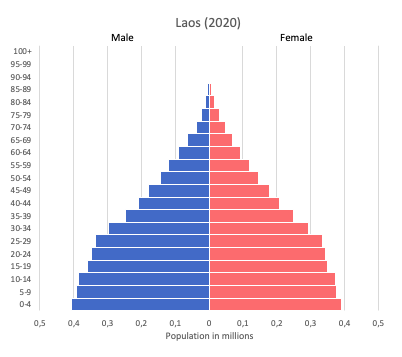 population pyramid of Laos (2020)