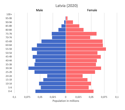 population pyramid of Latvia (2020)