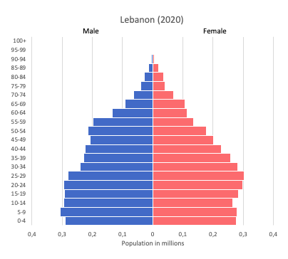 population pyramid of Lebanon (2020)