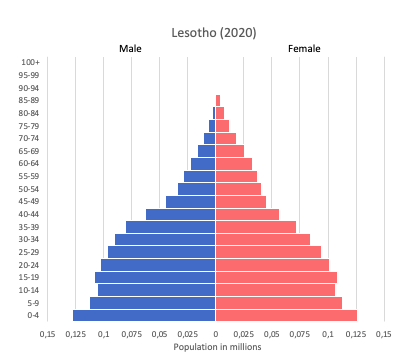 population pyramid of Lesotho (2020)