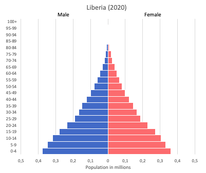 population pyramid of Liberia (2020)