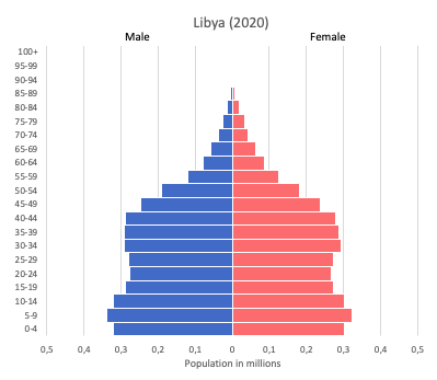 population pyramid of Libya (2020)