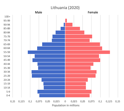 population pyramid of Lithuania (2020)