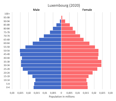 Luxembourg data and statistics - World in maps