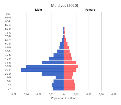 population pyramid of Maldives (2020)