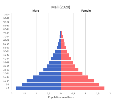 population pyramid of Mali (2020)