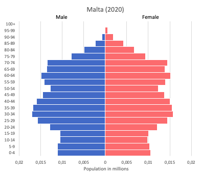 population pyramid of Malta (2020)