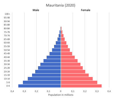 population pyramid of Mauritania (2020)
