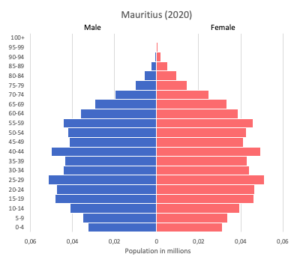 Mauritius data and statistics - World in maps