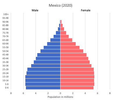 population pyramid of Mexico (2020)