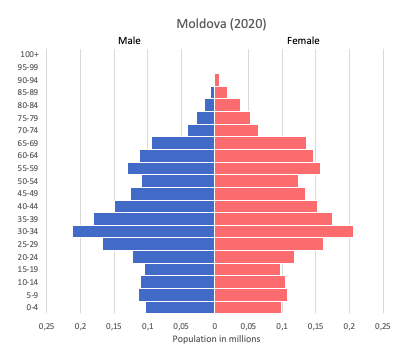 population pyramid of Moldova (2020)