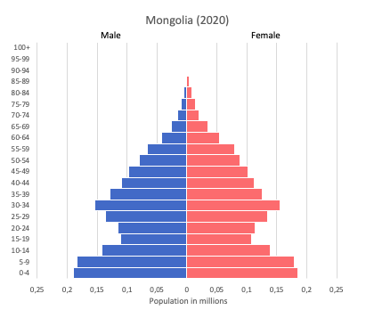 population pyramid of Mongolia (2020)