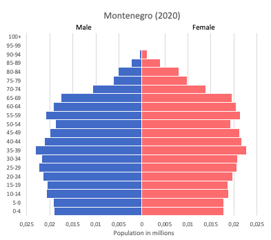 population pyramid of Montenegro (2020)