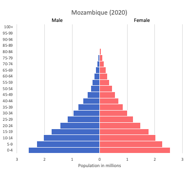 population pyramid of Mozambique (2020)