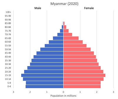 Population pyramid of Myanmar (or Burma) (2020)