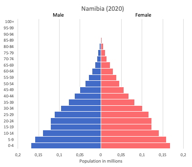 population pyramid of Namibia (2020)