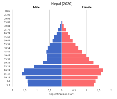 population pyramid of Nepal (2020)