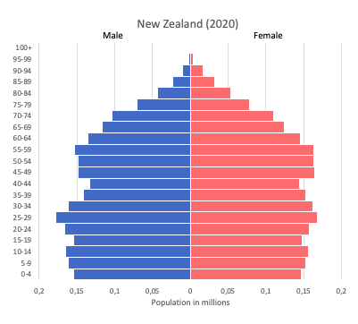 population pyramid of New Zealand (2020)