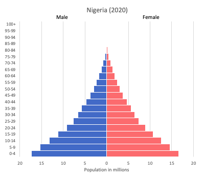 population pyramid of Nigeria (2020)