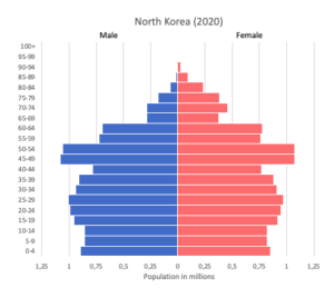 North Korea data and statistics - World in maps