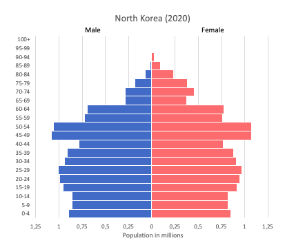 Population pyramid of North Korea (2020)