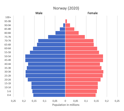 Norway Data And Statistics World In Maps   Population Pyramid Of Norway 1 