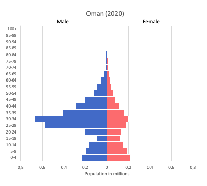 population pyramid of Oman (2020)