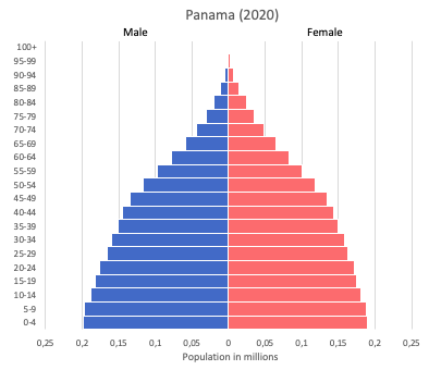 population pyramid of Panama (2020)