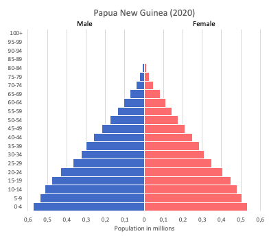 population pyramid of Papua New Guinea (2020)