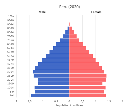 population pyramid of Peru (2020)