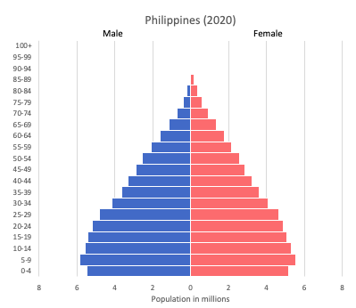 population pyramid of Philippines (2020)