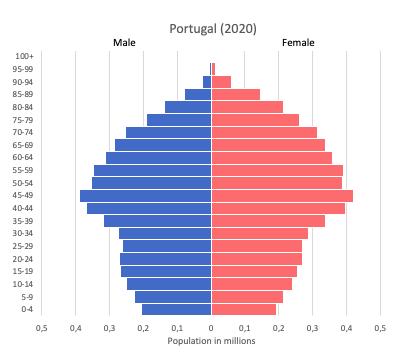 Population Pyramid Of Portugal 