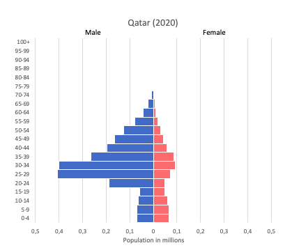 population pyramid of Qatar (2020)