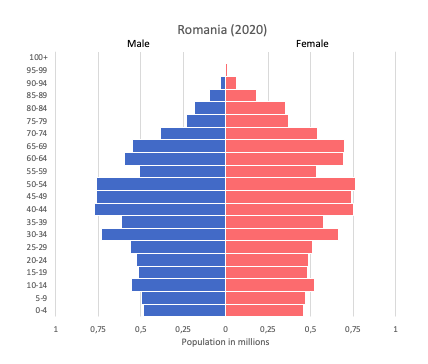 population pyramid of Romania (2020)