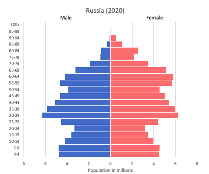 population pyramid of Russia (2020)