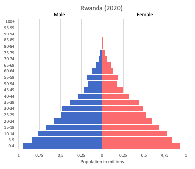 population pyramid of Rwanda (2020)