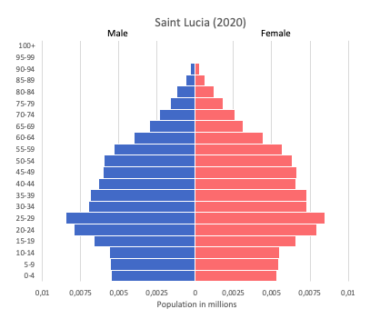 population pyramid of Saint Lucia (2020)