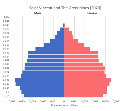 population pyramid of Saint Vincent and The Grenadines (2020)