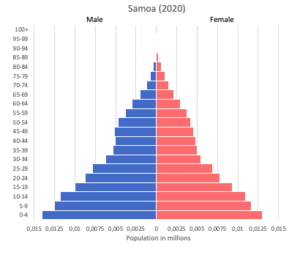 Samoa data and statistics - World in maps