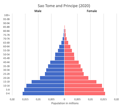 Sao Tome and Principe data and statistics - World in maps