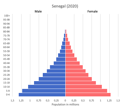 population pyramid of Senegal (2020)