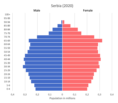 population pyramid of Serbia (2020)