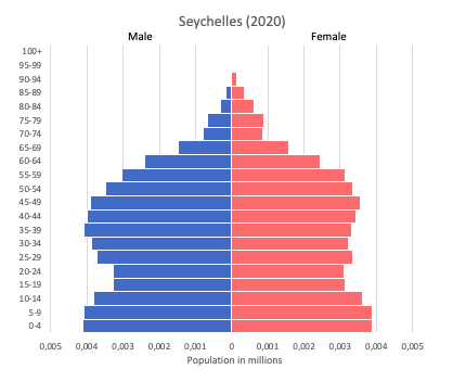 population pyramid of Seychelles (2020)